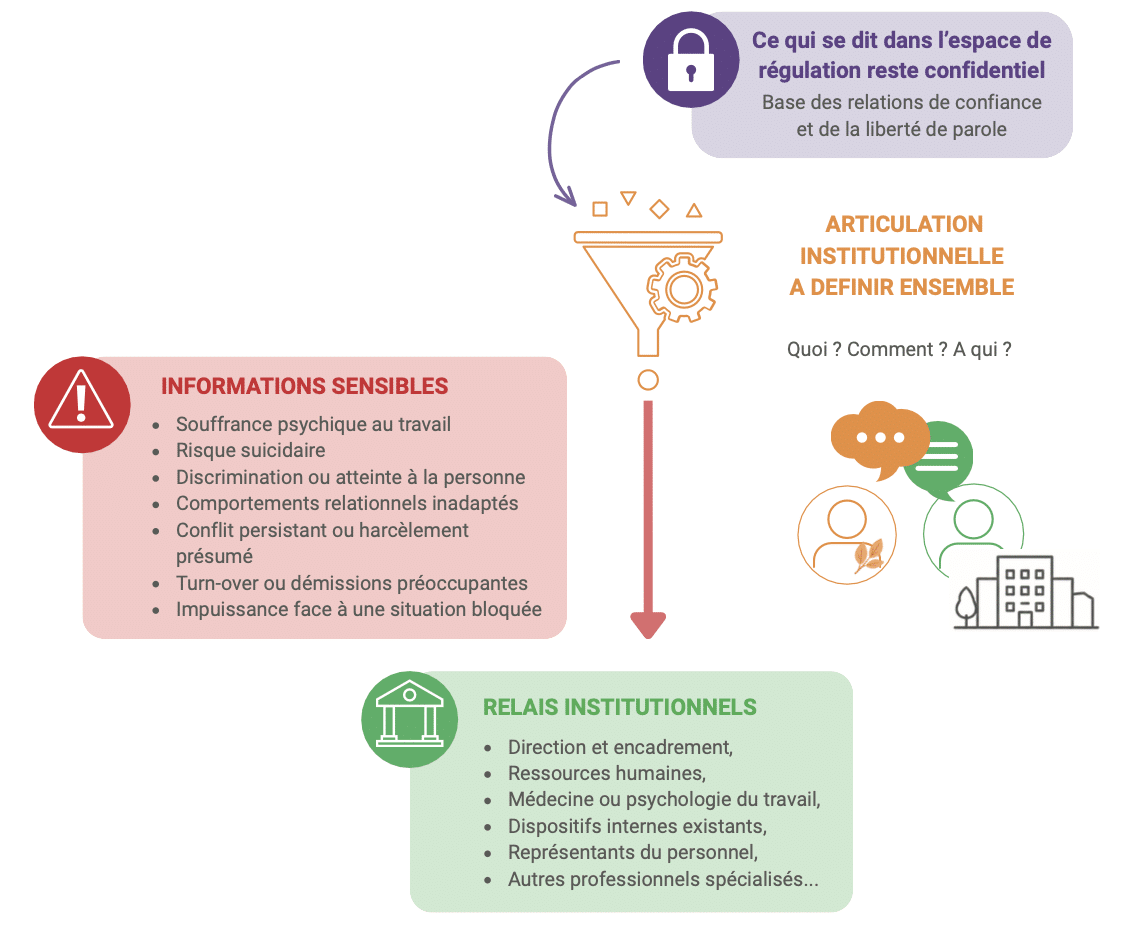 Limites du dispositif de régulation - articulation avec l'institution